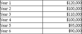 (Present value tables are needed. ) Mulheim Corporation is deciding whether to automate one phase of its production process.The equipment has a six-year life and will cost $410,000.Projected net cash inflows from the equipment are as follows:   Mulheim Corporation's hurdle rate is 12%.Assume the residual value is zero. What is the net present value of the equipment? A) $(18,275)  B) $3,046 C) $20,000 D) $18,275