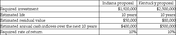 (Present value tables are needed. ) O'Mally Department Stores is considering two possible expansion plans.One proposal involves opening 5 stores in Indiana at the cost of $1,920,000.Under the other proposal,the company would focus on Kentucky and open 6 stores at a cost of $2,500,000.The following information is available:   The net present value of the Indiana proposal is closest to A) $538,000. B) $557,300. C) $461,650. D) $1,171,800.
