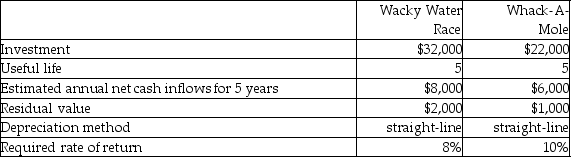 (Present value tables are needed. ) Family Fun Park is evaluating the purchase of a new game to be located on its Midway.Family Fun has narrowed their choices down to two: the Wacky Water Race game and the Whack-A-Mole game.Financial data about the two choices follows.   What is the net present value of the Wacky Water Race game? A) $(746)  B) $(1,306)  C) $1,306 D) $746