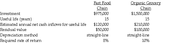 (Present value tables are needed. )Shaker Investments,a private investment holding company,is searching for a new investment opportunity.Shaker Investments has identified two potential investment opportunities: an upstart fast food chain and a growing organic grocery chain.Information for each investment follows:    Required: a.Calculate the net present value of the Fast Food Chain. b.Calculate the net present value of the Organic Grocery Chain. c.Using the net present value method,which investment should Shaker select if it can select only one investment?