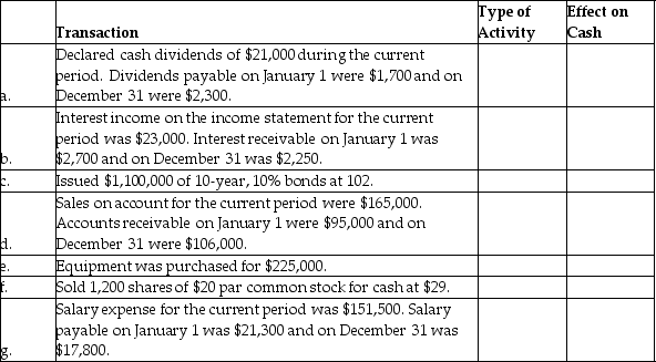 For each of the following independent transactions,indicate the type of activity (operating,investing or financing)and the effect on cash (amount and increase or decrease).   