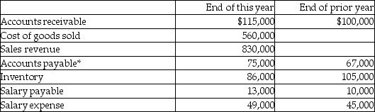 A company uses the indirect method to prepare the statement of cash flows.It presents the following data on its financial statements:   *Relates solely to the acquisition of inventory What will appear in the operating activities section related to inventory? A) The decrease of $15,000 will be subtracted from net income. B) The decrease of $15,000 will be subtracted from cost of goods sold. C) The decrease of $15,000 will be added to net income. D) The decrease of $15,000 will be added to cost of goods sold.