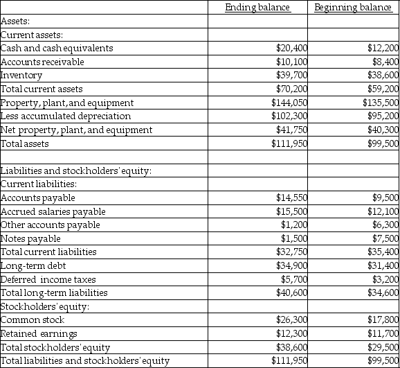 The balance sheet for Blineberry Corporation follows:   Operating income during the period was $18,000,while cash dividends paid were $17,400.The total use of cash at Blineberry Corporation during the year was A) $28,500. B) $48,050. C) $8,200. D) $39,850.