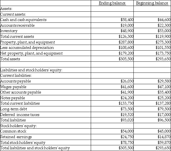 The balance sheet for Bostick Corporation follows:   Operating income during the period was $13,650,while cash dividends paid were $3,770.The total uses of cash for Bostick Corporation during the year was A) $32,320. B) $13,800. C) $2,450. D) $54,970.