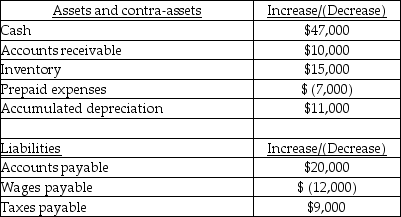 Smithson Corporation had the following selected balance sheet changes for the past year:   The company's operating income during the year was $35,000.What is the net cash provided by operating activities during last year on the statement of cash flows for Smithson Corporation (using the indirect method) ? A) $25,000 B) $45,000 C) $92,000 D) $10,000