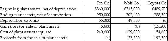 The following information is available for three companies.The information relates to the companies' plant assets.For each of the companies,determine the unknown amounts.   