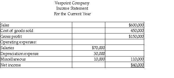 The income statement and a partial balance sheet for Vespoint Company is presented below.Prepare the operating activities section of the statement of cash flows using the indirect method.      