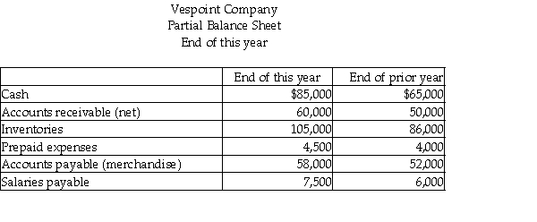 The income statement and a partial balance sheet for Vespoint Company is presented below.Prepare the operating activities section of the statement of cash flows using the indirect method.      