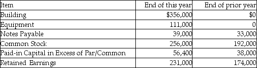 Use the indirect method of preparing a statement of cash flows to answer the question. Ending balances for Sunday Hut are listed below:     Net income for this year was $97,000. What was the net cash inflow from financing activities?