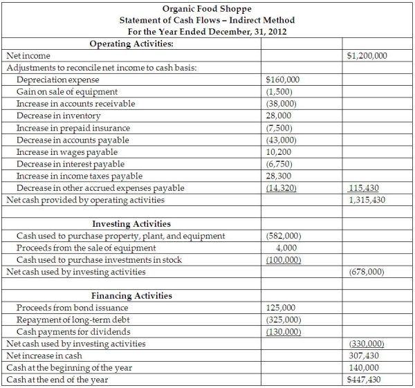 The managerial accountant at the Organic Food Shoppe used the indirect method to prepare the Statement of Cash Flows and reported the following data:    The managerial accountant is required to determine the amount of free cash flow at the company.Calculate the free cash flow at the company and list at least three ways the company can use the free cash flow at the business.