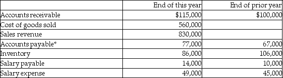 A company uses the direct method to prepare the statement of cash flows.It presents the following data on its financial statements:   *Relates solely to the acquisition of inventory Which of the following is correct about salaries payable in the operating activities category of the cash flow statement? A) The increase of $4,000 will be subtracted from salary expense to determine payments to employees. B) The increase of $4,000 will be subtracted from net income. C) The increase of $4,000 will be added to salary expense to determine payments to employees. D) The increase of $4,000 will be added to net income.