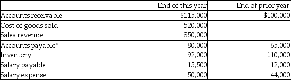A company uses the direct method to prepare the statement of cash flows.It presents the following amounts on its financial statements.   *Relates solely to the acquisition of inventory What will appear in the operating activities section related to salaries payable? A) The increase of $3,500 will be subtracted from salary expense to determine payments to employees. B) The increase of $3,500 will be subtracted from net income. C) The increase of $3,500 will be added to salary expense to determine payments to employees. D) The increase of $3,500 will be added to net income.