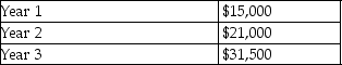 A company reported the following amounts of net income:   Which of the following is the percentage change from Year 1 to Year 2? A) 150.00% B) 110.00% C) 40.00% D) 50.00%