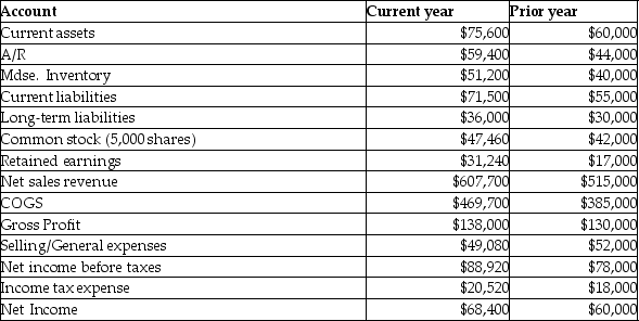 <strong>The Nichols Corporation data for the current year: What would a horizontal analysis report with respect to selling/general expenses?</strong> A)There was a 5.62% decrease from prior to current year. B)There was a 5.95% increase from prior to current year. C)The current ratio is 1.06. D)Selling/general expenses are 8.08% of net sales revenue.