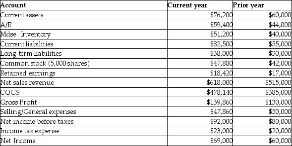 <strong>The McCumber Corporation data for the current year: With respect to selling/general expenses,what would a horizontal analysis report?</strong> A)The current ratio is 0.92. B)There was a 4.47% increase from prior to current year. C)There was a 4.28% decrease from prior to current year. D)Selling/general expenses are 7.74% of net sales revenue.