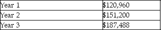 A company reported the following amounts of net income:   Which of the following is the percentage change from Year 1 to Year 2? A) 24.00% B) 25.00% C) 124.00% D) 55.00%