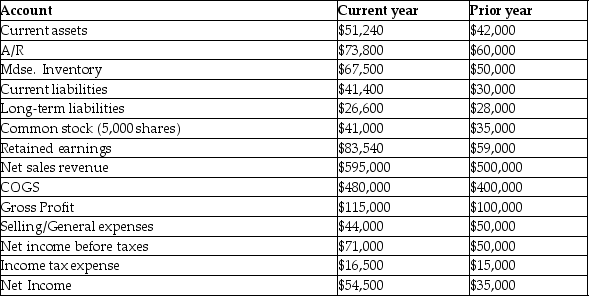 <strong>The Stemple Corporation data for the current year: What would a horizontal analysis report with respect to selling/general expenses show?</strong> A)A 13.64% increase B)Selling/general expenses as 7.39% of net sales revenue C)A current ratio of 1.24 D)A 12% decrease