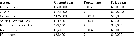<strong>Ferrero Company reported the following information for the current year: With respect to current year net sales revenue,what would a vertical analysis report?</strong> A)COGS would be 15.00% of net sales revenue B)A dividend yield of $8.20 C)A decrease of 10% in net sales revenue D)Net sales revenue would be the base amount