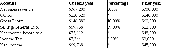 <strong>Taylor Company reported the following information for the current year: What would a vertical analysis report with respect to current year income tax expense?</strong> A)A decrease of $24,768 B)A decrease of 144.80% from prior to current year C)Income tax expense is 2.00% of net sales revenue D)A decrease of $4,344