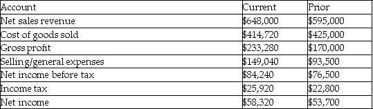 <strong>To follow is selected information about The Boston Company for the current year and prior year. What is the current year's net income percentage (as would be found on a vertical analysis of the income statement for the current year)?</strong> A)8.60% B)9.80% C)9.00% D)108.60%