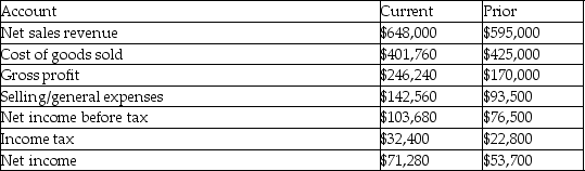 <strong>Selected information about The Staccato Company for the current year and prior year is given below. The current year's selling and general expenses percentage (as would be found on a vertical analysis of the income statement for the current year)is</strong> A)22.00%. B)23.96%. C)152.47%. D)14.43%.