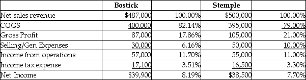 Presented are the income statements of Bostick and Stemple Publications companies for the current year:   Which company has the better relationship between gross profit and net sales revenue? A) Impossible to determine B) Both have the same relationship C) Bostick D) Stemple