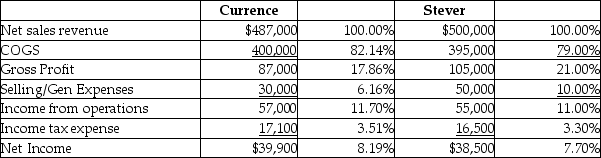 Presented are the income statements of Currence and Stever Publications companies for the current year:   Which company has the better relationship between net income and net sales revenue? A) Impossible to determine B) Both have the same relationship C) Currence D) Stever