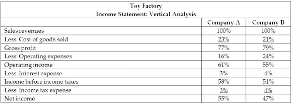 The managerial accountant at the Toy Factory presented the following information at a meeting:   What type of statement did the managerial accountant present at the meeting? A) Balance sheet B) Statement of cash flows C) Horizontal analysis D) Common-size statement
