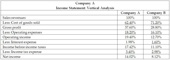 The managerial accountant at Company A,a small retailer,reviews information about Company B,a large national firm.Review the following information listed below about Company A and Company B:    Why does the managerial accountant at Company A review the income statement at Company B? What is the name of this statement? Which company is most profitable? Why?