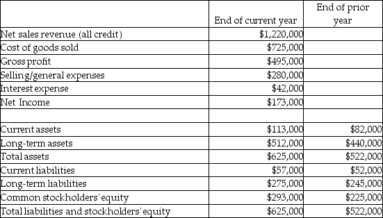 The Bedford Corporation reported the following income statement and balance sheet amounts and additional information for the end of the current year.   Inventory and prepaid expenses account for $30,000 of the current year's current assets. Average inventory for the current year is $36,250. Average net accounts receivable for the current year is $45,000. There are 35,000 shares of common stock outstanding. Total dividends paid during the current year were $17,000. The market price per share of common stock is $20. What is the acid-test ratio for the current year? A) 0.53 B) 1.98 C) 8.46 D) 1.46