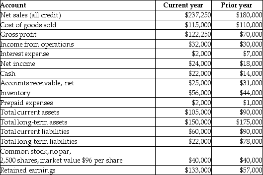 The following information relates to Woolf Unlimited for the past two years.   What is the times-interest-earned ratio for the current year? A) 3.71 times B) 13.00 times C) 2.30 times D) 1.75 times