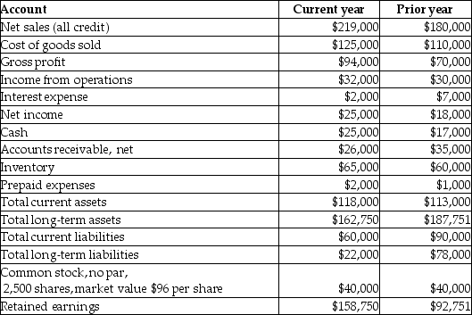 The following information relates to Truman Unlimited for the past two years.   The inventory turnover for the current year is A) 1.76 times. B) 0.85 times. C) 13.50 times. D) 2.00 times.
