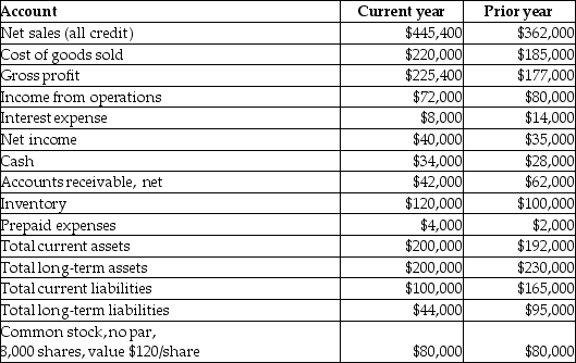 The following information relates to The Roberta Corporation.     Required: a.What is the acid-test ratio for the current year? b.What is the inventory turnover for the current year? c.What is days' sales in receivables for the current year? d.What is the current ratio for the current year?