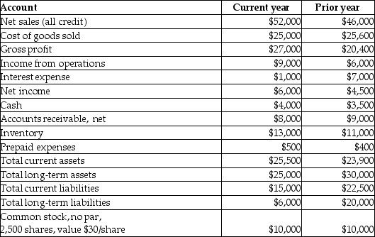 The following information relates to Tappan Corporation.     Required: a.What is the book value per share of common stock for the current year? b.What is the price-earnings ratio for the current year? c.What is the rate of return on total assets for the current year? d.What is the times-interest-earned ratio for the current year?