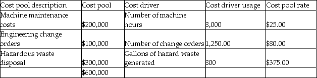 Serenity Now Industries manufactures custom fiberglass hulls for luxury yachts and pleasure boats.The current cost accounting system uses machine hours to allocate manufacturing overhead to each job.Serenity estimates that in the coming year it will incur $600,000 in manufacturing overhead costs and use 8,000 machine hours. Depending on the specifications requested by the customer,the hull may use hazardous chemicals that incur greater disposal costs.Serenity's traditional accounting system includes the cost of hazardous waste disposal in with total manufacturing overhead.Serenity is planning to implement an activity based costing system to more accurately assign hazardous waste disposal costs to each job. Expected usage and costs for manufacturing overhead are as follows:     During the year,Yacht #633 was started and completed:     Requirements: a.Calculate the cost of Yacht #633 using the Serenity's current method of allocating manufacturing overhead. b.Calculate the cost of Yacht #633 using the proposed activity based costing system.How is this information useful to an environmental management accounting (EMA)system?