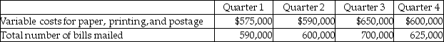 People's Public Power is an electric utility company.The new CEO is interested in implementing new projects that will not only benefit the environment,but will also benefit the company through cost savings.One of the proposed projects is to offer a paperless,online billing solution for its customers in Green Township.Preliminary market research indicates that participation in the paperless option will be between 20 - 30% of customers. Total costs for the paperless system are projected to be $100,000 per quarter,which are comprised solely of fixed costs for IT personnel and computer hardware.The CEO has asked you to perform an analysis of the proposed paperless billing system. Historical costs for the current paper-based system are as follows:     Requirements: a.Using the historical costs calculate the variable costs per bill under the current system. b.The company projects that next quarter 650,000 bills will be mailed to customers.What is the projected cost savings if the maximum number,30%,of customers choose the paperless system? c.What is the projected cost savings if the minimum number,20%,of customers choose the paperless system?