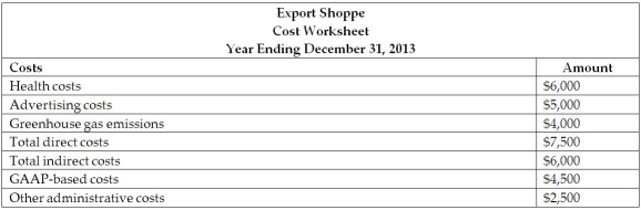 The managerial accountant at the Export Shoppe attended a meeting with the facilities manager to discuss the internal and external costs during the quarter.The facilities manager provided the managerial accountant with the following cost worksheet that highlights the internal and external costs during the period:   The managerial accountant reported that the total environmental costs are 20% of all costs during the year.Calculate the total environmental costs at the Export Shoppe. A) $4,000 B) $5,000 C) $6,000 D) $7,100