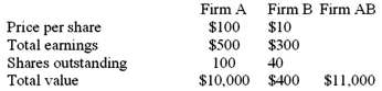 <strong>The following data on a merger is given:   Firm A has proposed to acquire Firm B at a price of $20 per share for Firm B's stock.Calculate the NPV of the merger.</strong> A)$200 B)$400 C)$600 D)$150 <div style=padding-top: 35px> 