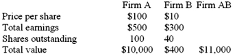 <strong>The following data on a merger is given:   Firm A has proposed to acquire Firm B at a price of $20 per share for Firm B's stock.What will earnings per share be for Firm A after the merger assuming that cash is used in the acquisition?</strong> A)$6 B)$7 C)$8 D)$5 <div style=padding-top: 35px> 