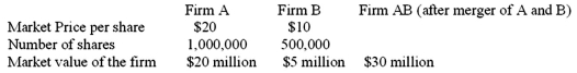 <strong>Given the following data:   If Firm A offers 250,000 shares to Firm B's shareholders,calculate the cost of the merger:</strong> A)$2 million B)$3 million C)$1 million <div style=padding-top: 35px> 