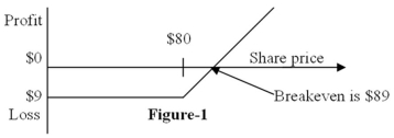 Figure 1 depicts the:   A) position diagram for the buyer of a call option. B) profit diagram for the buyer of a call option. C) position diagram for the buyer of a put option. D) profit diagram for the buyer of a put option.