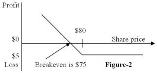 Figure 2 depicts the:   A) position diagram for the buyer of a call option. B) profit diagram for the buyer of a call option. C) position diagram for the buyer of a put option. D) profit diagram for the buyer of a put option.
