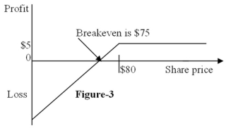 Figure 3 depicts the:   A) position diagram for the writer (seller) of a call option. B) profit diagram for the writer (seller) of a call option. C) position diagram for the writer (seller) of a put option. D) profit diagram for the writer (seller) of a put option.