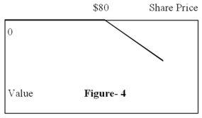 <strong>Figure 4 depicts the: </strong> A)position diagram for the writer (seller)of a call option. B)profit diagram for the writer (seller)of a call option. C)position diagram for the writer (seller)of a put option. D)profit diagram for the writer (seller)of a put option.