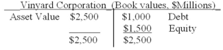 <strong>Given are the following data for Vinyard Corporation: Calculate the proportions of debt (D/V)and equity (E/V)that you would use for estimating Vinyard's weighted average cost of capital (WACC):</strong> A)40% debt and 60% equity. B)50% debt and 50% equity. C)25% debt and 75% equity. D)75% debt and 25% equity.