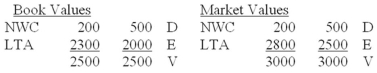 Bombay Company's book and market value balance sheets are: (NWC = net working capital; LTA = long term assets; D = debt; E = equity; V = firm value) :   According to MM's Proposition I corrected for taxes,what will be the change in company value if Bombay issues $200 of equity and uses it to make a permanent reduction in the company's debt? Assume a 35% marginal corporate tax rate. A) +$140 B) +$70 C) $0 D) -$70