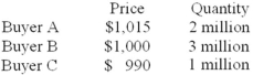 <strong>Suppose that a government wishes to auction 5 million bonds (quantity),and three potential buyers submit the following bids:   In a discriminatory auction:</strong> A)Buyer A pays $1,015 and Buyer B pays $1,000. B)Buyer A pays $1,000 and Buyer B pays $1,000. C)Buyer A pays $990 and Buyer B pays $990. D)Buyer A pays $1,000 and Buyer C Pays $990. <div style=padding-top: 35px> 