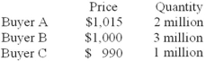 <strong>Suppose a government wishes to auction 5 million bonds,and three would-be buyers submit the following bids:   In a uniform-price auction:</strong> A)Buyer A pays $1,015 and Buyer B pays $1,000. B)Buyer A pays $1,000 and Buyer B pays $1,000. C)Buyer A pays $990 and Buyer B pays $990. D)Buyer A pays $1,000 and Buyer C Pays $990. <div style=padding-top: 35px> 