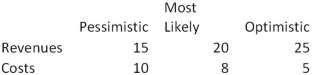 <strong>A project has an initial investment of 100.You have come up with the following estimates of the project's cash flows:   Suppose the cash flows are perpetuities and the cost of capital is 10%.What does a sensitivity analysis of NPV (no taxes)show? (Answers appear in order: [Pessimistic,Most Likely,Optimistic].)</strong> A)-50,20,+100. B)-100,-50,+80. C)-50,+50,+70. D)+5,+11,+18 <div style=padding-top: 35px> 