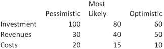 You calculate the following estimates of project cash flows:   The revenues and costs occur in perpetuity,as opposed to the initial investment.The cost of capital is 8%.What does a sensitivity analysis of NPV (without taxes) show? (Answers appear in order: [Pessimistic,Most Likely,Optimistic].)  A) 25.00,+232.50,+440.00 B) -100.00,+500.00,+800.00 C) -90.00,-55.00,-20.00 D) -88.33,-50.00,-18.50 